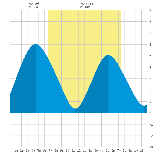 Tide chart for Ship John Shoal on 2025/04/05