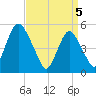 Tide chart for Ship John Shoal, New Jersey on 2025/04/5