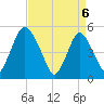 Tide chart for Ship John Shoal, New Jersey on 2025/04/6