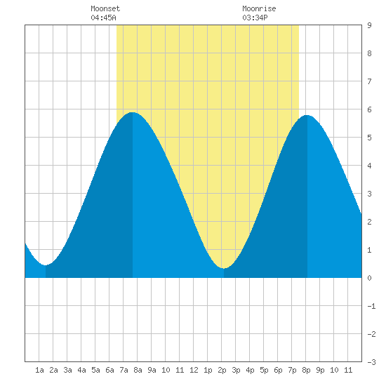 Tide chart for Ship John Shoal on 2025/04/08