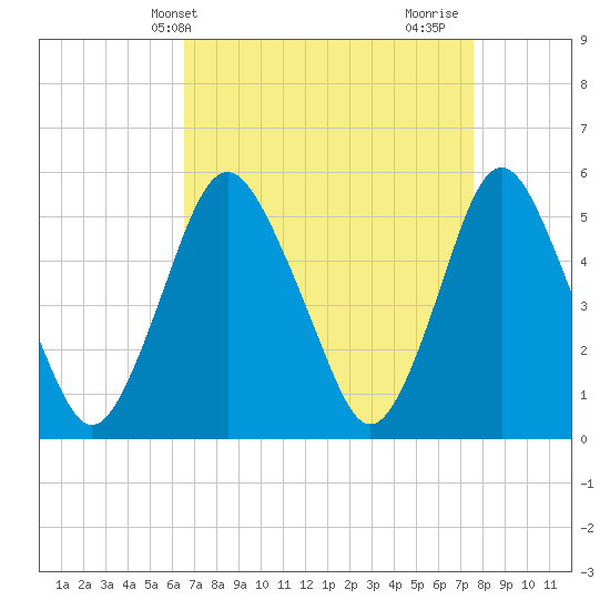 Tide chart for Ship John Shoal on 2025/04/09