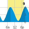 Tide chart for Ship John Shoal, New Jersey on 2025/04/9