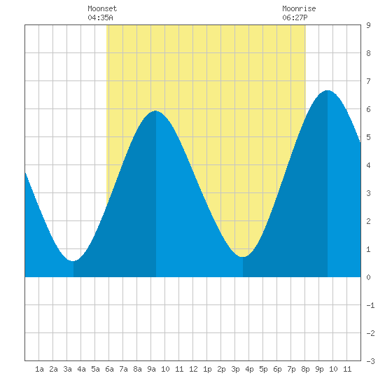 Tide chart for Ship John Shoal on 2025/05/10