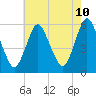 Tide chart for Ship John Shoal, New Jersey on 2025/05/10