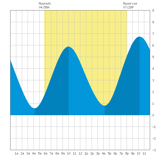 Tide chart for Ship John Shoal on 2025/05/11