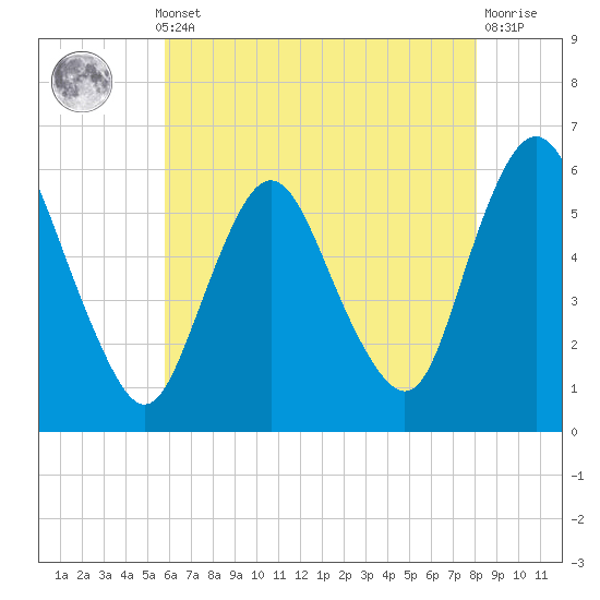 Tide chart for Ship John Shoal on 2025/05/12