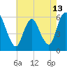 Tide chart for Ship John Shoal, New Jersey on 2025/05/13
