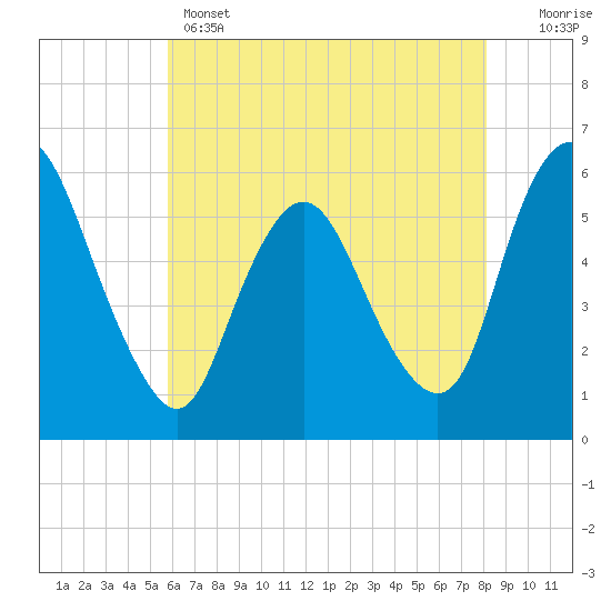 Tide chart for Ship John Shoal on 2025/05/14