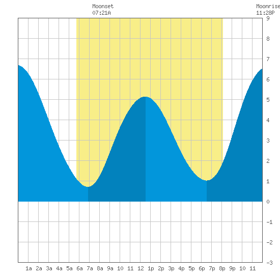 Tide chart for Ship John Shoal on 2025/05/15