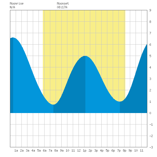 Tide chart for Ship John Shoal on 2025/05/16