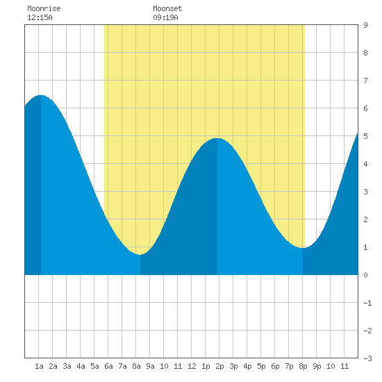 Tide chart for Ship John Shoal on 2025/05/17