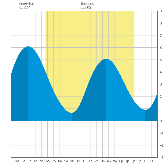 Tide chart for Ship John Shoal on 2025/05/19