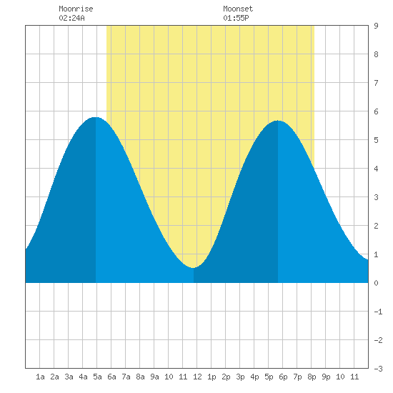 Tide chart for Ship John Shoal on 2025/05/21