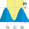 Tide chart for Ship John Shoal, New Jersey on 2025/05/21