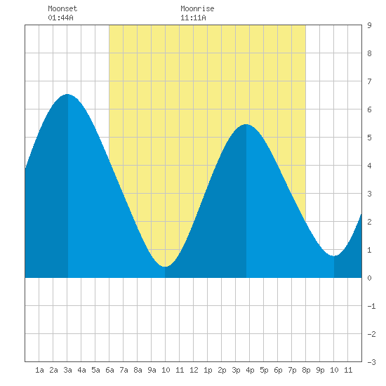 Tide chart for Ship John Shoal on 2025/05/03
