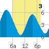 Tide chart for Ship John Shoal, New Jersey on 2025/05/3