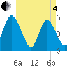 Tide chart for Ship John Shoal, New Jersey on 2025/05/4