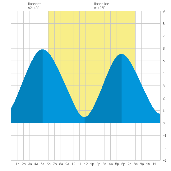 Tide chart for Ship John Shoal on 2025/05/05