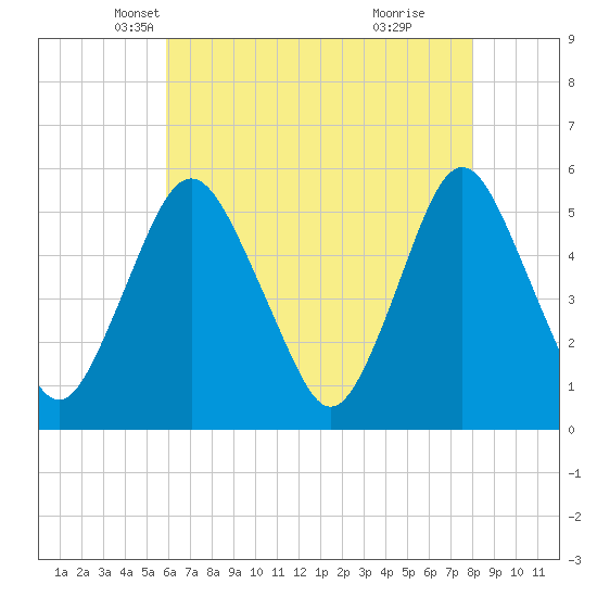 Tide chart for Ship John Shoal on 2025/05/07