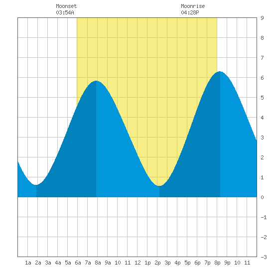 Tide chart for Ship John Shoal on 2025/05/08