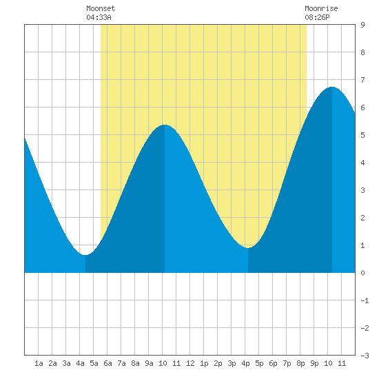 Tide chart for Ship John Shoal on 2025/06/10