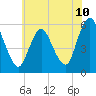Tide chart for Ship John Shoal, New Jersey on 2025/06/10