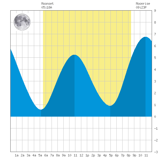 Tide chart for Ship John Shoal on 2025/06/11