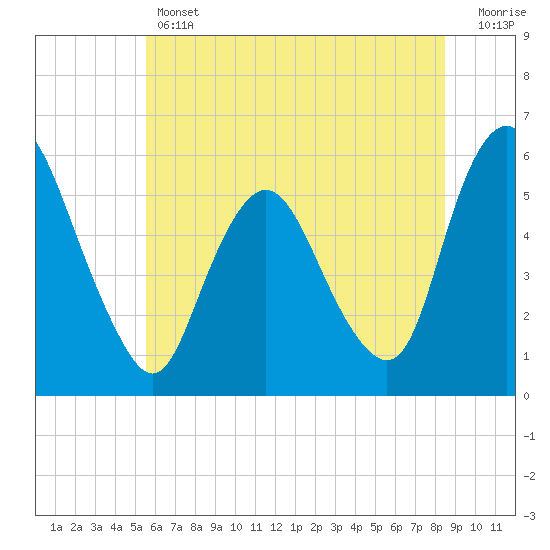 Tide chart for Ship John Shoal on 2025/06/12