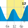 Tide chart for Ship John Shoal, New Jersey on 2025/06/12