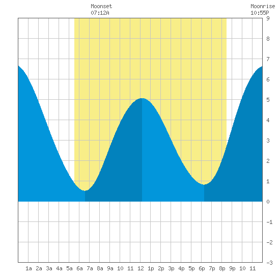 Tide chart for Ship John Shoal on 2025/06/13
