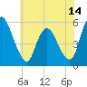 Tide chart for Ship John Shoal, New Jersey on 2025/06/14