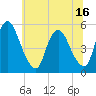 Tide chart for Ship John Shoal, New Jersey on 2025/06/16