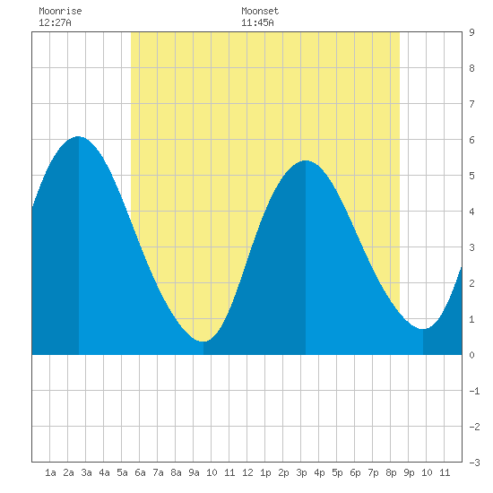 Tide chart for Ship John Shoal on 2025/06/17