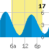 Tide chart for Ship John Shoal, New Jersey on 2025/06/17