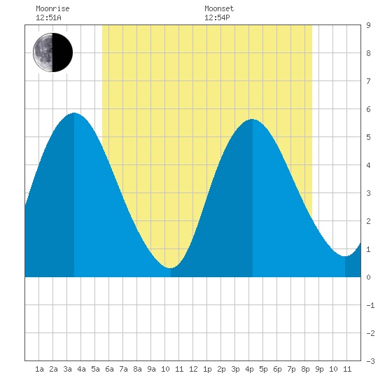 Tide chart for Ship John Shoal on 2025/06/18