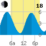 Tide chart for Ship John Shoal, New Jersey on 2025/06/18