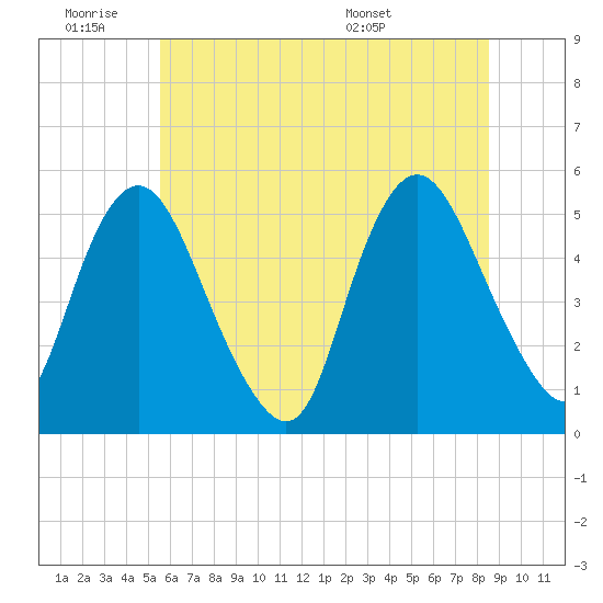 Tide chart for Ship John Shoal on 2025/06/19