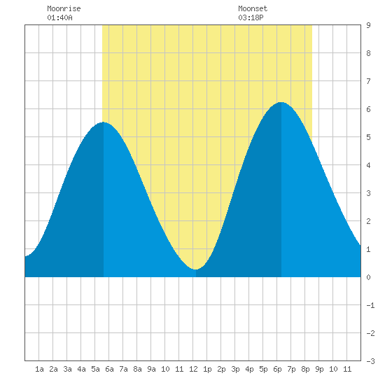 Tide chart for Ship John Shoal on 2025/06/20