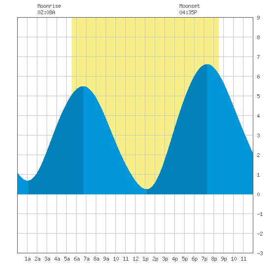 Tide chart for Ship John Shoal on 2025/06/21