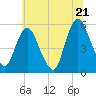 Tide chart for Ship John Shoal, New Jersey on 2025/06/21