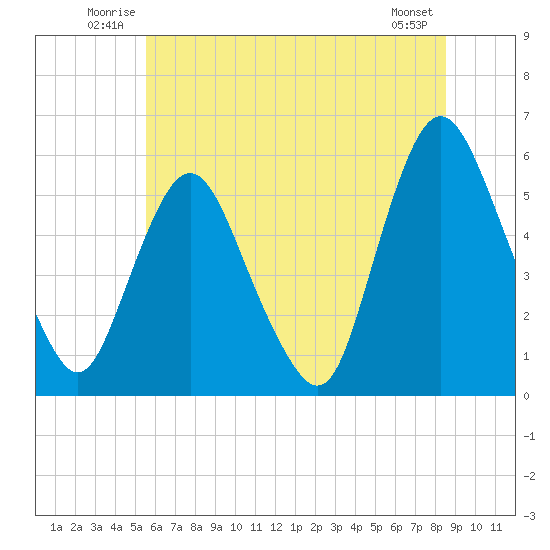 Tide chart for Ship John Shoal on 2025/06/22
