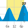 Tide chart for Ship John Shoal, New Jersey on 2025/06/22