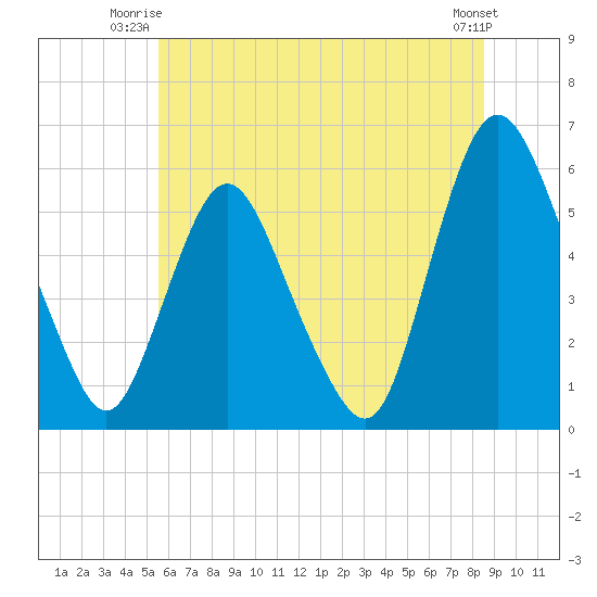 Tide chart for Ship John Shoal on 2025/06/23