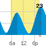 Tide chart for Ship John Shoal, New Jersey on 2025/06/23