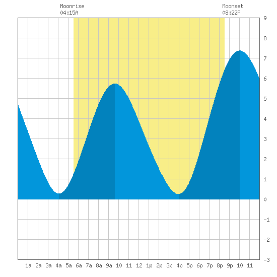 Tide chart for Ship John Shoal on 2025/06/24