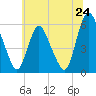 Tide chart for Ship John Shoal, New Jersey on 2025/06/24