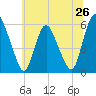Tide chart for Ship John Shoal, New Jersey on 2025/06/26