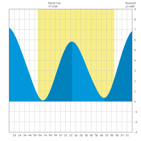 Tide chart for Ship John Shoal on 2025/06/27