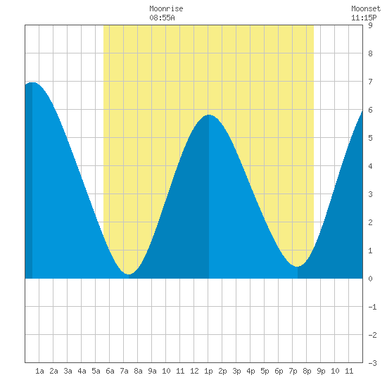 Tide chart for Ship John Shoal on 2025/06/28