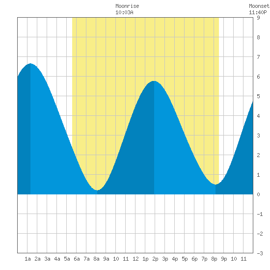 Tide chart for Ship John Shoal on 2025/06/29